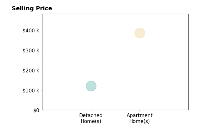 Angelia Holliday's sold homes include detached homes at $120K, apartment homes at $385K.