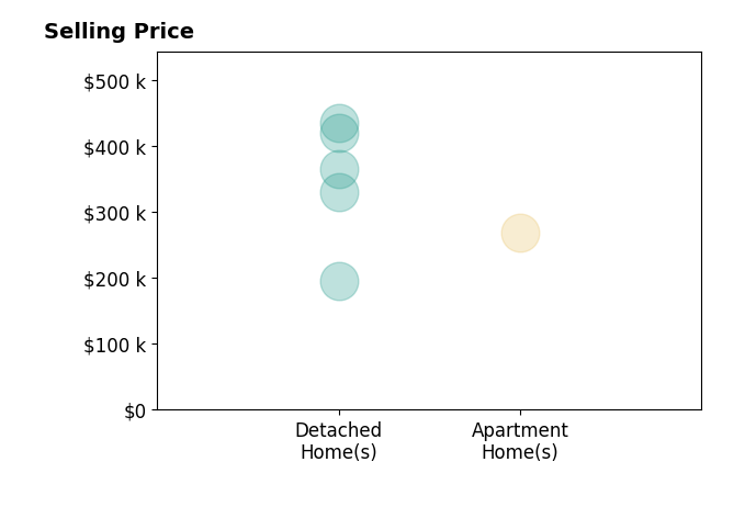 Next Level Heart and Home Campbell's sold homes include detached homes from $195K to $435K, apartment homes at $269K.