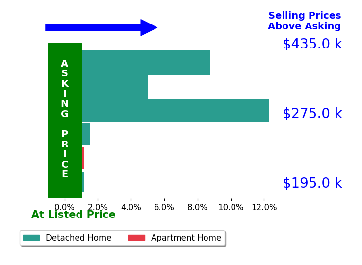 Next Level Heart and Home Campbell's sold homes closed 4.6% above asking on average, with 4 homes above, 0 below, and 2 at asking price.