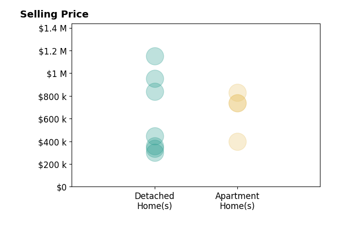 Marnita Swickard's sold homes include detached homes from $300K to $1.1M, apartment homes from $400K to $830K.