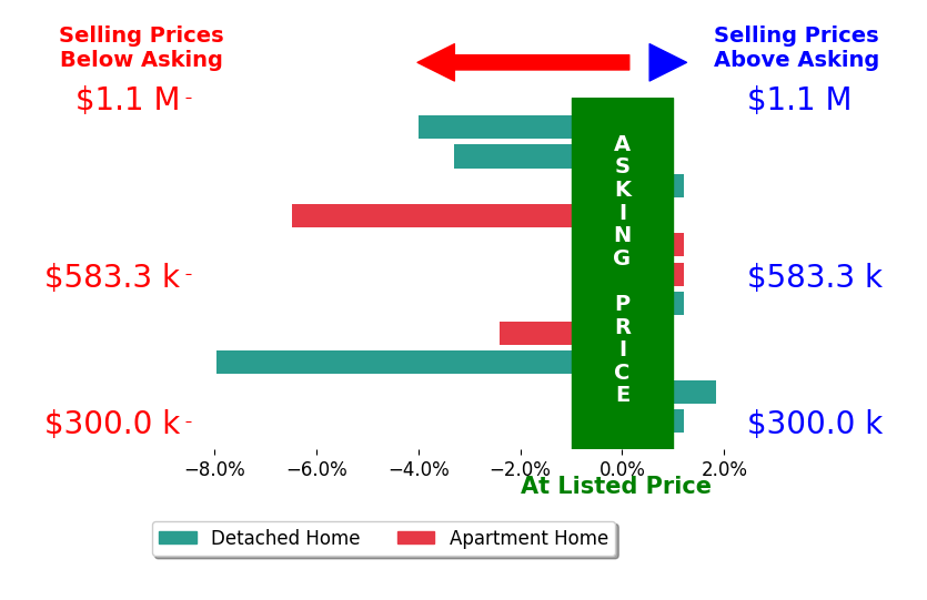 Marnita Swickard's sold homes closed 2.2% below asking on average, with 1 homes above, 5 below, and 5 at asking price.