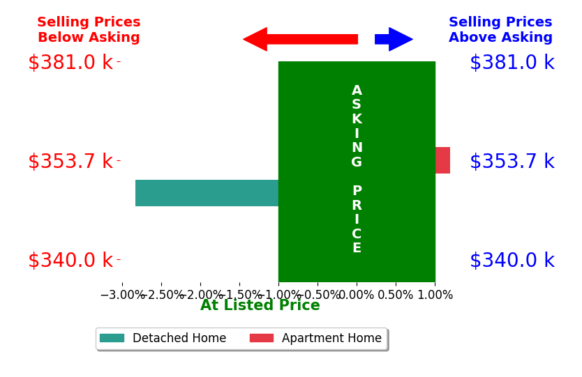 Holly Royer's sold homes closed 1.3% below asking on average, with 0 homes above, 1 below, and 1 at asking price.