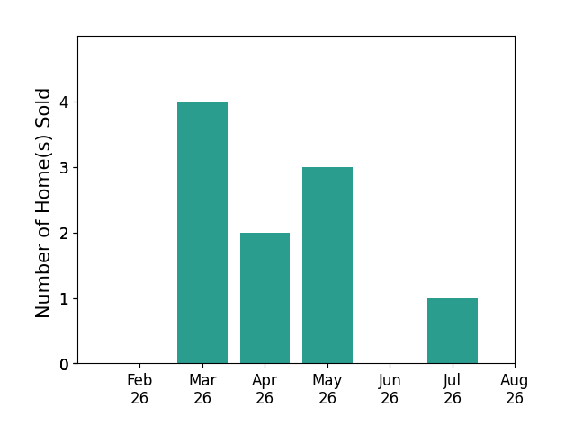 Jay Phillis sold 4 homes in March 2026, 2 homes in April 2026, 3 homes in May 2026, 1 home in July 2026, for a total of 10 homes.