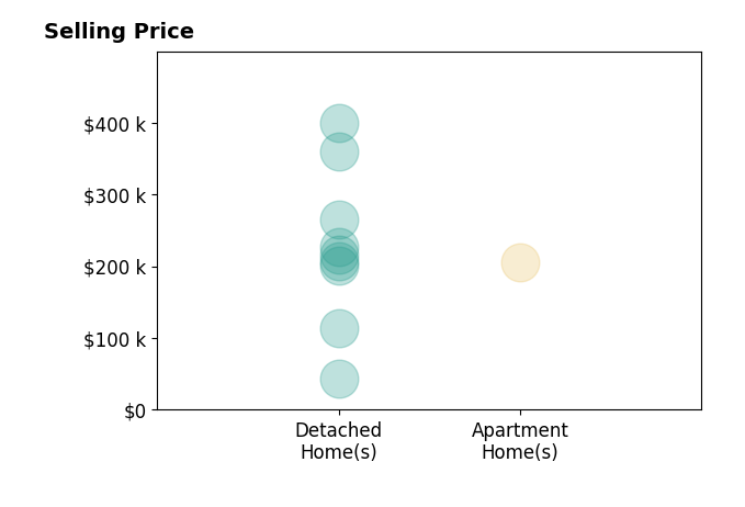 Jay Phillis's sold homes include detached homes from $43K to $399K, apartment homes at $205K.
