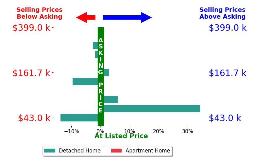 Jay Phillis's sold homes closed 1.5% above asking on average, with 4 homes above, 4 below, and 2 at asking price.