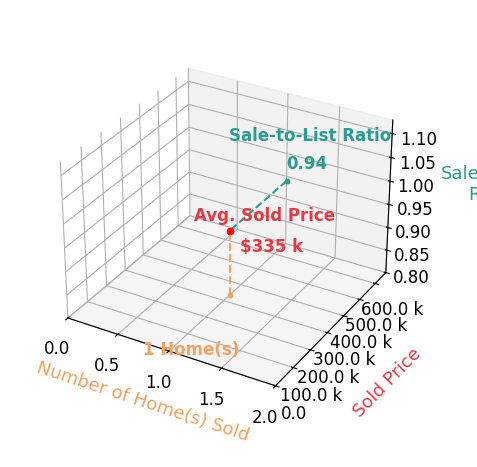 Bre Trout sold 1 homes with an average sold price of $335K and an average sale-to-list ratio of 94.4%.