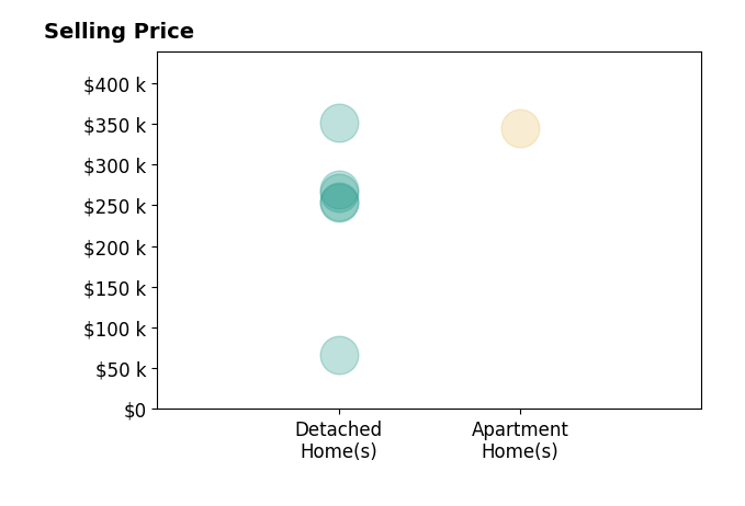 Dawnette Johnston's sold homes include apartment homes at $345K, detached homes from $67K to $351K.