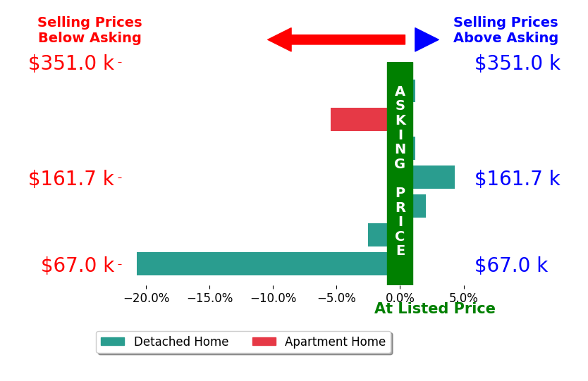 Dawnette Johnston's sold homes closed 3.2% below asking on average, with 2 homes above, 3 below, and 2 at asking price.