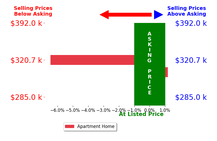 Ashley Oliver's sold homes closed 3.2% below asking on average, with 0 homes above, 1 below, and 1 at asking price.