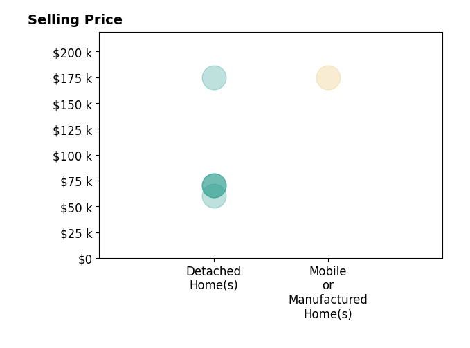 Elizabeth Laparra's sold homes include mobile or manufactured homes at $175K, detached homes from $60K to $175K.