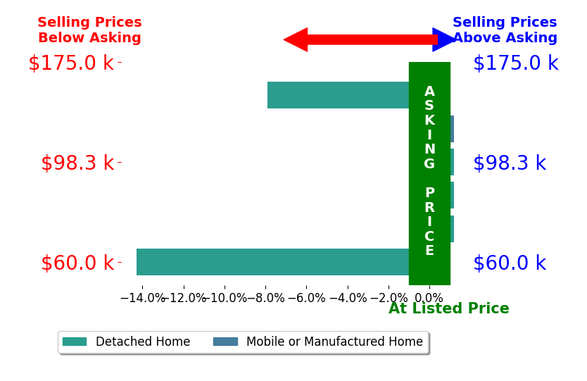 Elizabeth Laparra's sold homes closed 3.7% below asking on average, with 0 homes above, 2 below, and 4 at asking price.