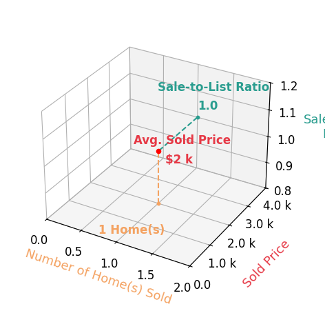 Sarah Rivas sold 1 homes with an average sold price of $2K and an average sale-to-list ratio of 100.0%.