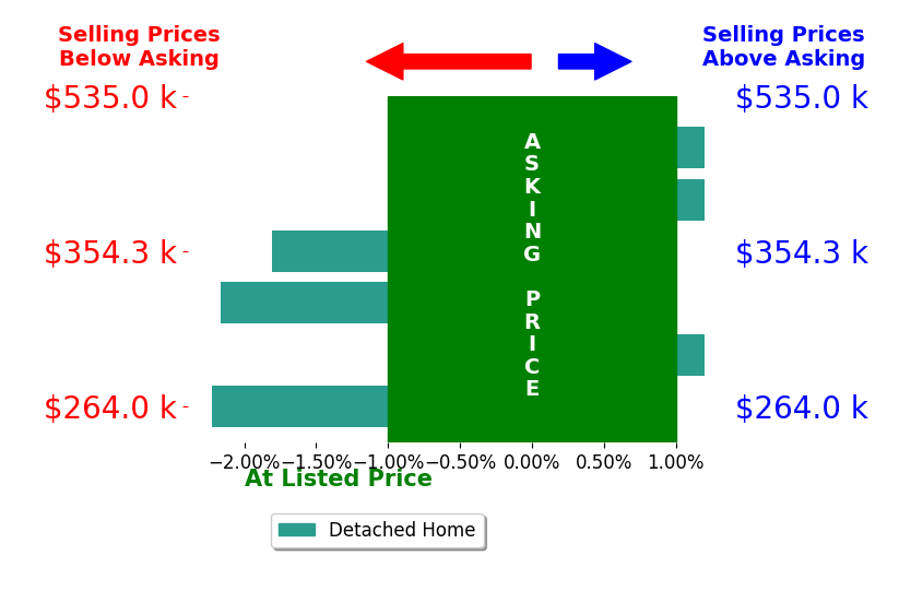 Bar chart comparing asking price vs selling price for Aubrey Talarico