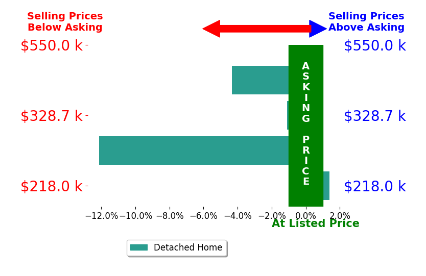 Karen Schultz's sold homes closed 4.0% below asking on average, with 1 homes above, 3 below, and 0 at asking price.