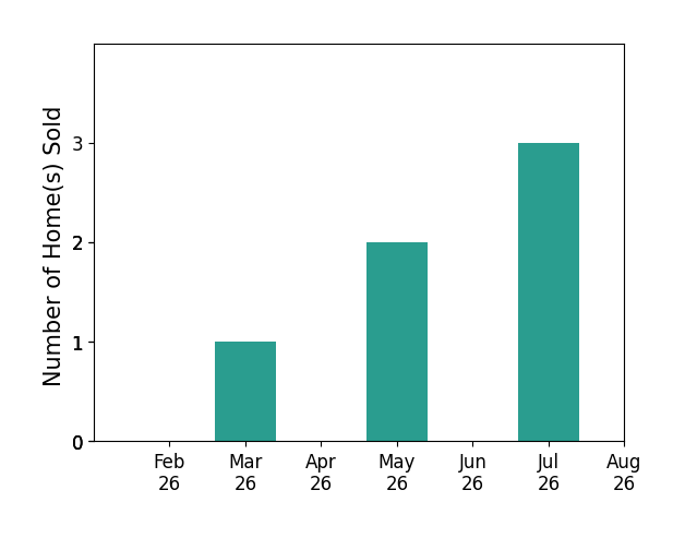 Yvonne Leduc sold 1 home in March 2026, 2 homes in May 2026, 3 homes in July 2026, for a total of 6 homes.