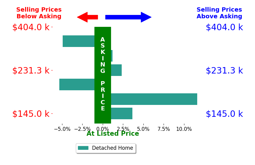 Yvonne Leduc's sold homes closed 1.2% above asking on average, with 3 homes above, 2 below, and 1 at asking price.