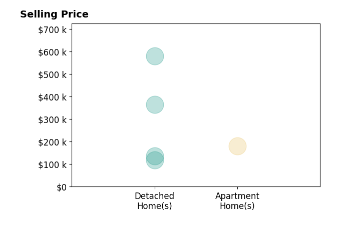 Mimi Osborne's sold homes include apartment homes at $182K, detached homes from $119K to $580K.