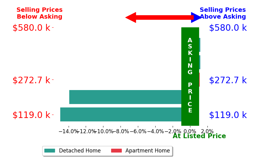 Mimi Osborne's sold homes closed 5.6% below asking on average, with 1 homes above, 2 below, and 2 at asking price.