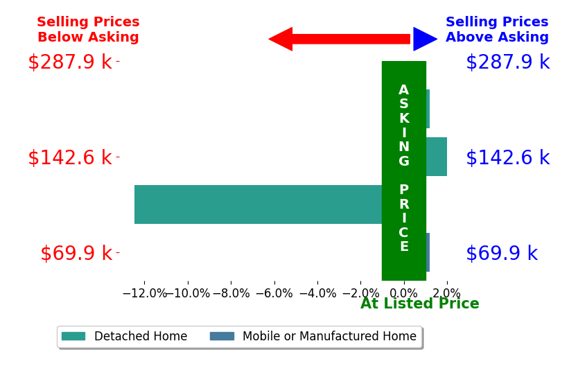 Bar chart comparing asking price vs selling price for Hank Wilson