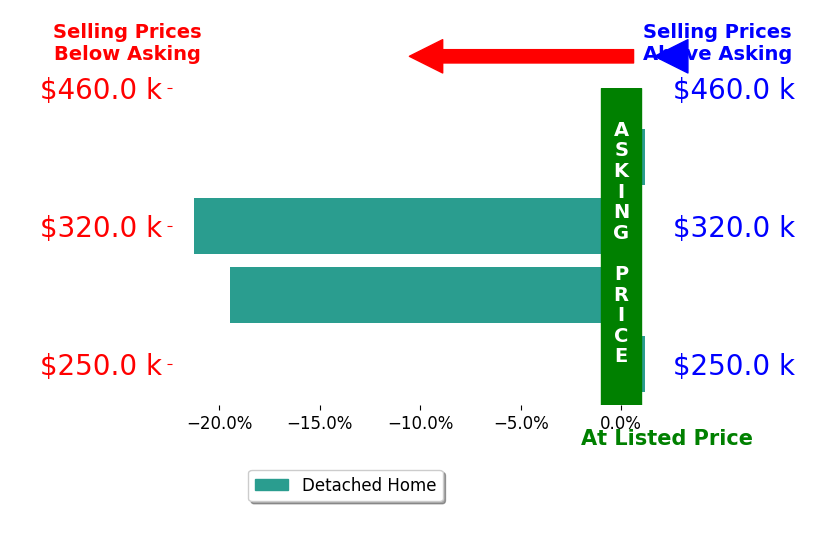 Bar chart comparing asking price vs selling price for TONDRA AYERS