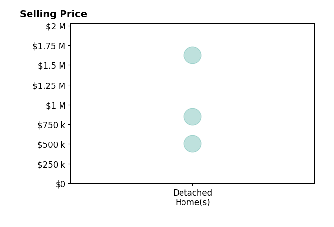 Barbara Lummis's sold homes include detached homes from $510K to $1.6M.