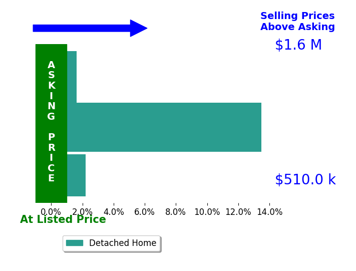 Barbara Lummis's sold homes closed 5.8% above asking on average, with 3 homes above, 0 below, and 0 at asking price.