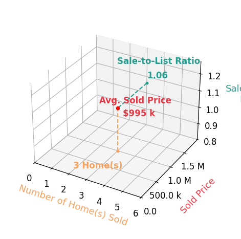 Barbara Lummis sold 3 homes with an average sold price of $995K and an average sale-to-list ratio of 105.8%.