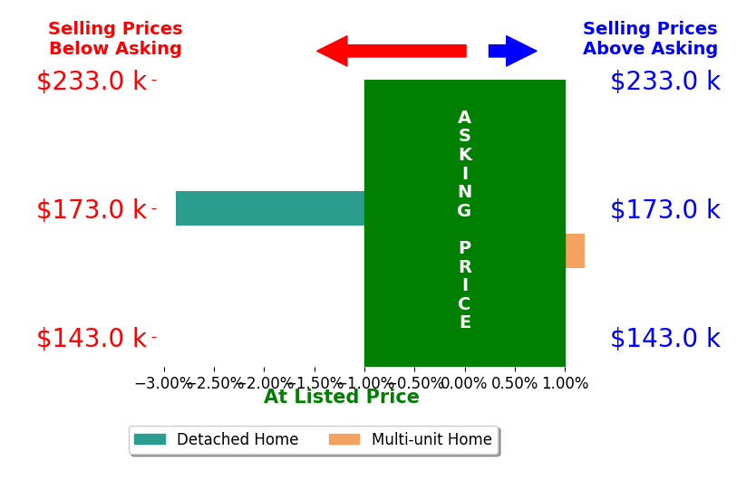 Walker Keller's sold homes closed 1.4% below asking on average, with 0 homes above, 1 below, and 1 at asking price.