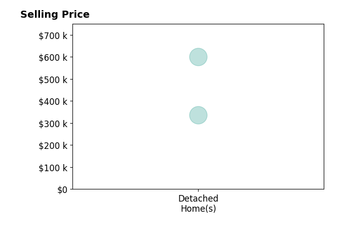Heather Carver's sold homes include detached homes from $338K to $600K.