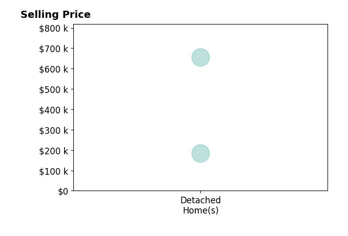 Nicole Hensley's sold homes include detached homes from $185K to $655K.