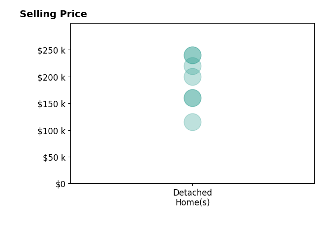 Charlie Green's sold homes include detached homes from $115K to $240K.