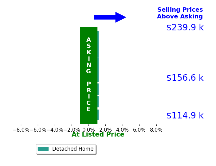 Charlie Green's sold homes closed 0.0% at asking on average, with 0 homes above, 0 below, and 7 at asking price.
