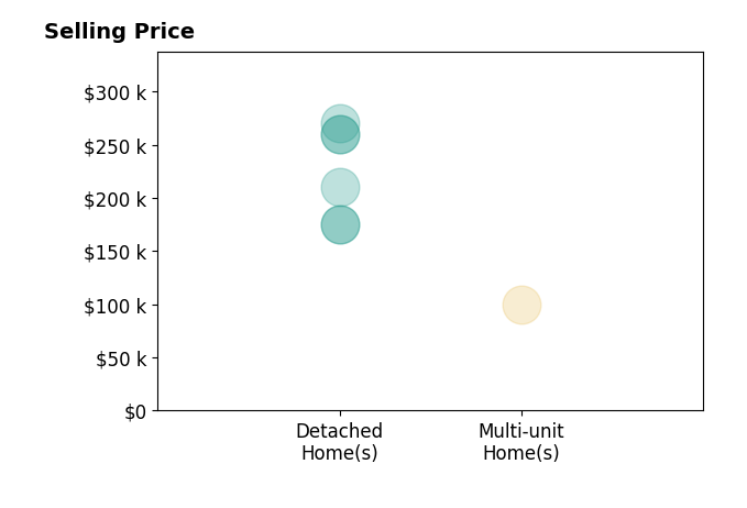Mariela Goodman's sold homes include detached homes from $175K to $270K, multi-unit homes at $100K.