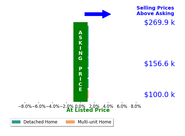 Mariela Goodman's sold homes closed 0.0% at asking on average, with 0 homes above, 0 below, and 7 at asking price.