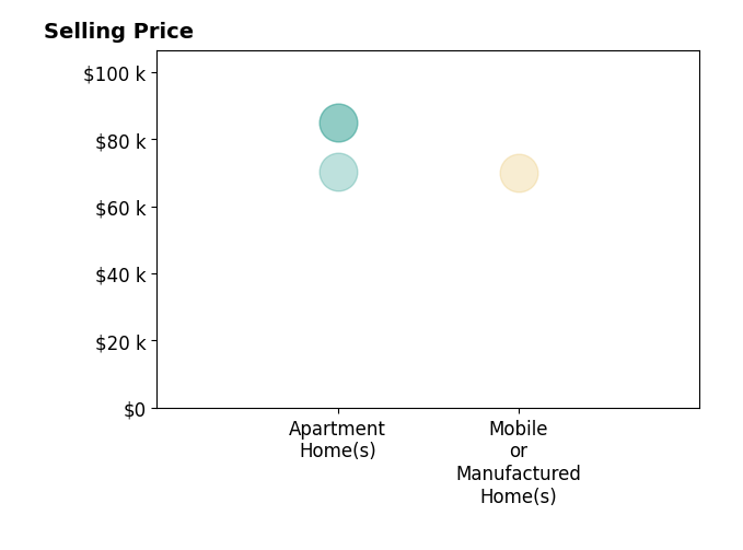 Brianna Brown's sold homes include apartment homes from $70K to $85K, mobile or manufactured homes at $70K.