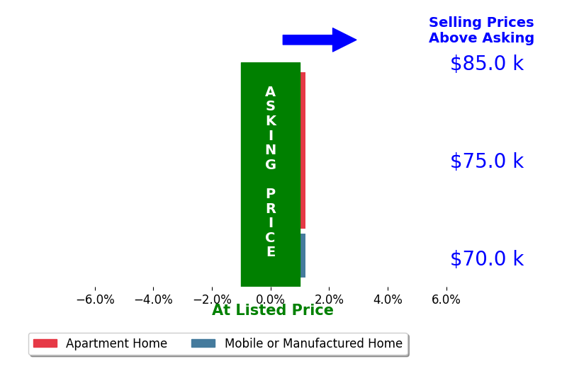 Brianna Brown's sold homes closed 0.0% at asking on average, with 0 homes above, 0 below, and 4 at asking price.