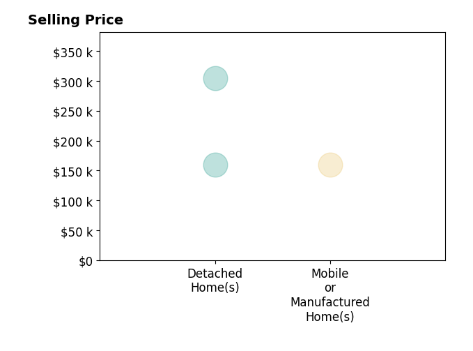 Chasity Underwood's sold homes include detached homes from $160K to $305K, mobile or manufactured homes at $160K.