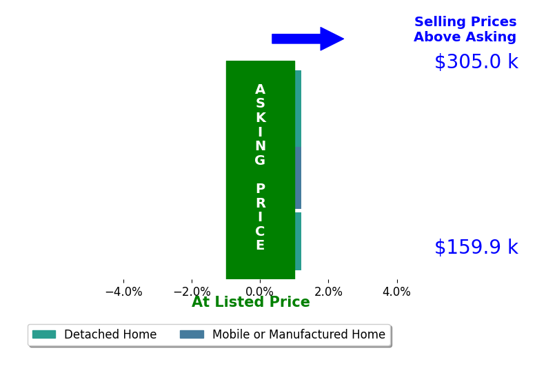 Chasity Underwood's sold homes closed 0.0% at asking on average, with 0 homes above, 0 below, and 3 at asking price.