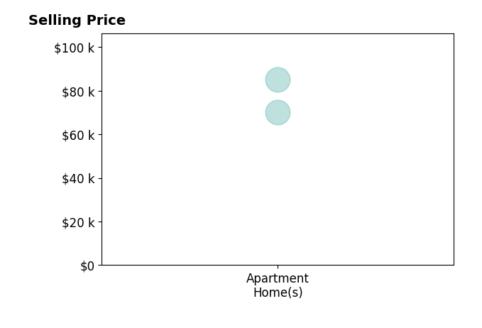 Charlene Dronet's sold homes include apartment homes from $70K to $85K.