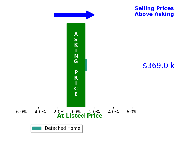 Christina Lapasinski's sold homes closed 0.0% at asking on average, with 0 homes above, 0 below, and 1 at asking price.