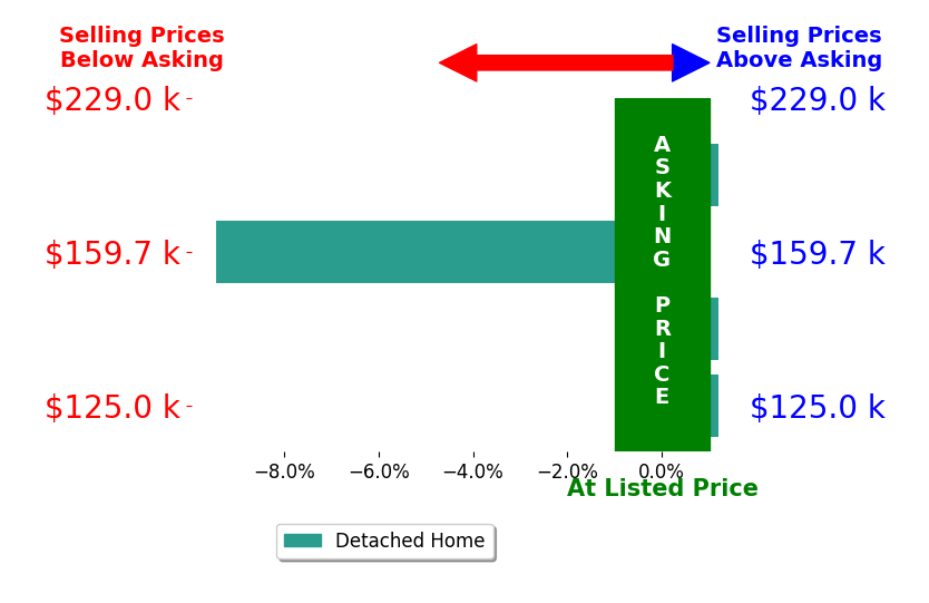 Gayle Troski's sold homes closed 2.3% below asking on average, with 0 homes above, 1 below, and 3 at asking price.