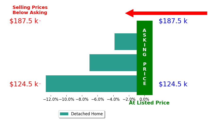 Russ Kuntz's sold homes closed 7.8% below asking on average, with 0 homes above, 3 below, and 0 at asking price.