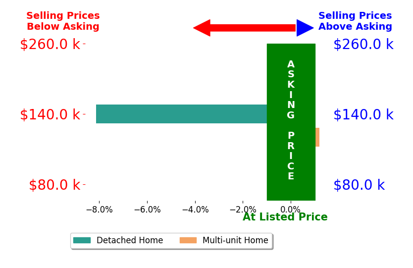 Paulette Applegarth's sold homes closed 4.1% below asking on average, with 0 homes above, 1 below, and 1 at asking price.