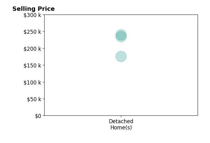 Doug Owen's sold homes include detached homes from $176K to $240K.