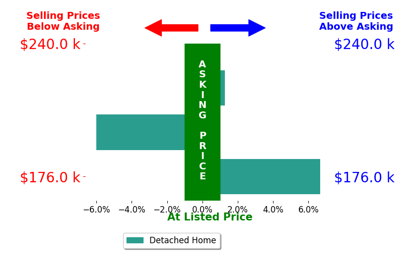 Doug Owen's sold homes closed 0.6% above asking on average, with 2 homes above, 1 below, and 0 at asking price.