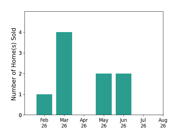 James Lash sold 1 home in February 2026, 4 homes in March 2026, 2 homes in May 2026, 2 homes in June 2026, for a total of 9 homes.