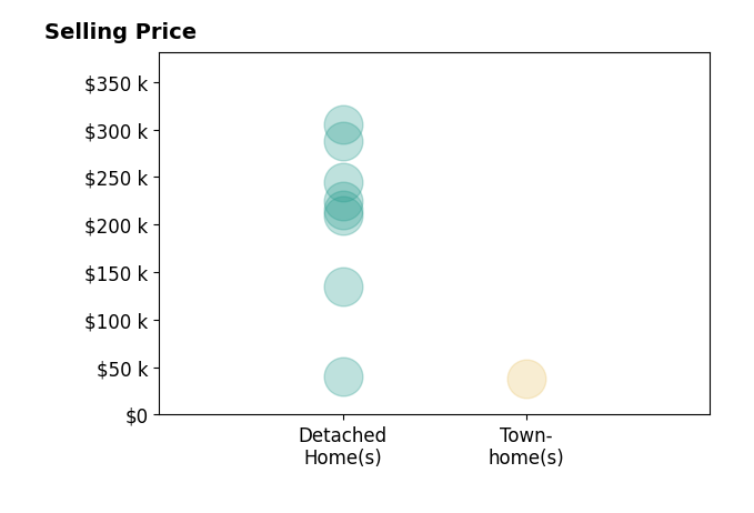 James Lash's sold homes include townhomes at $38K, detached homes from $40K to $305K.