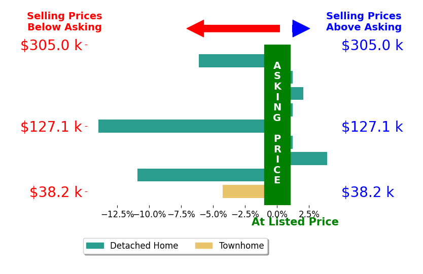 James Lash's sold homes closed 3.1% below asking on average, with 2 homes above, 4 below, and 3 at asking price.