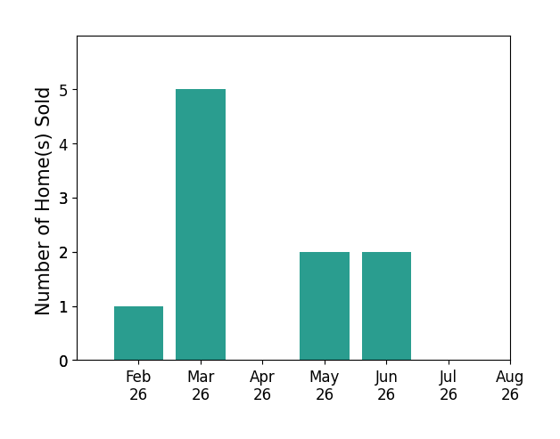 Evan Cuomo sold 1 home in February 2026, 5 homes in March 2026, 2 homes in May 2026, 2 homes in June 2026, for a total of 10 homes.