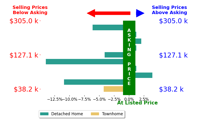 Evan Cuomo's sold homes closed 3.2% below asking on average, with 2 homes above, 5 below, and 3 at asking price.